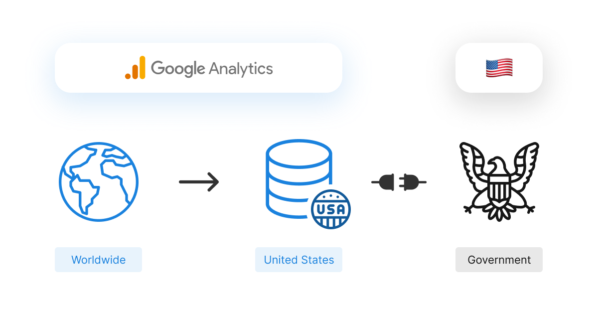 google sends your data to the usa